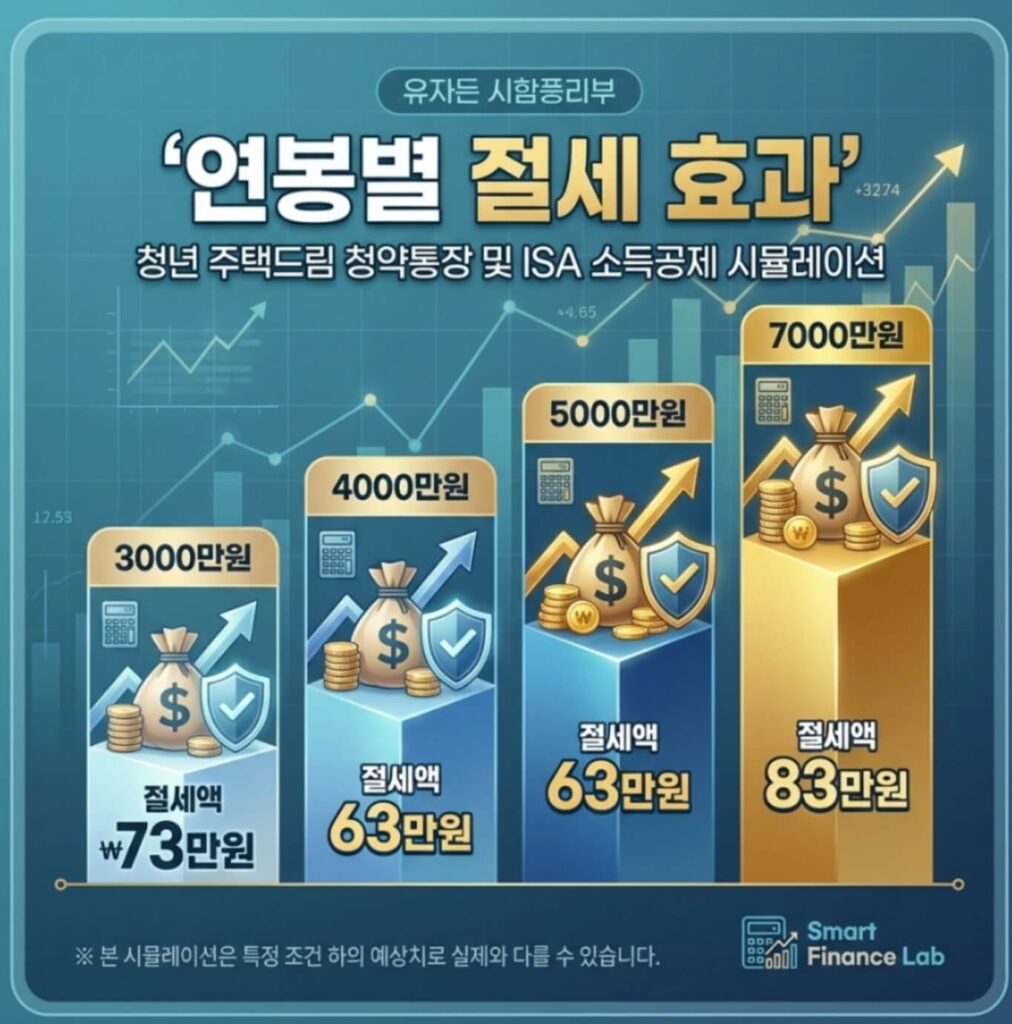 청년형 ISA 소득공제