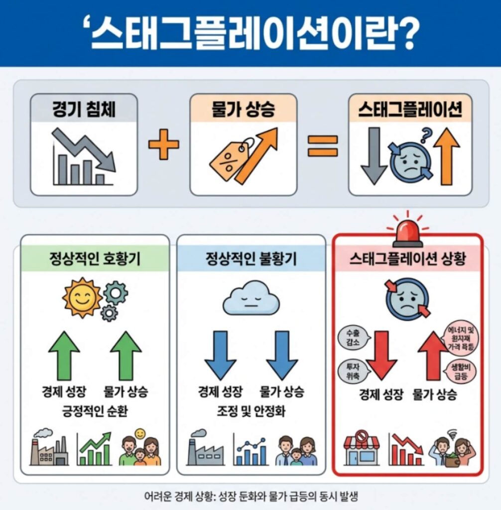 스태그플레이션 환율 1500원 유가 130달러