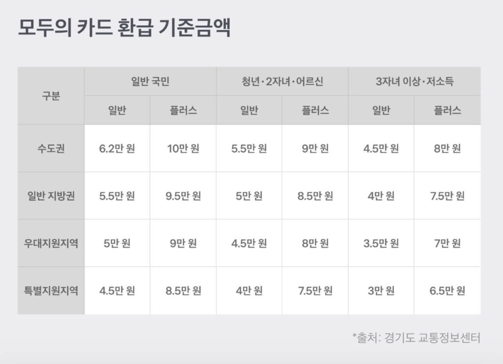 토스뱅크 K-패스 체크카드 혜택