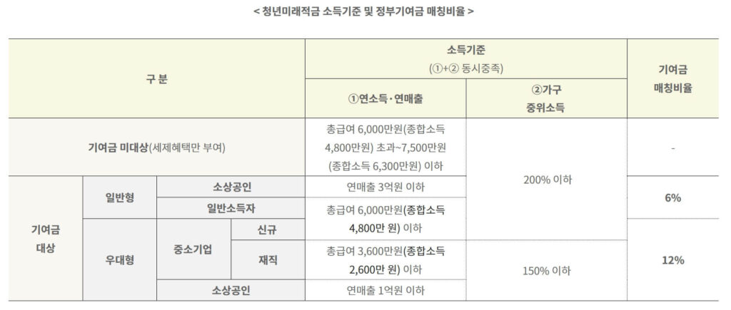 청년미래적금 갈아타기