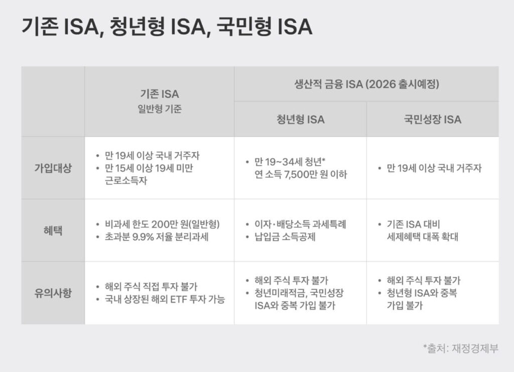 청년형 ISA vs 국민성장 ISA vs 청년미래적금