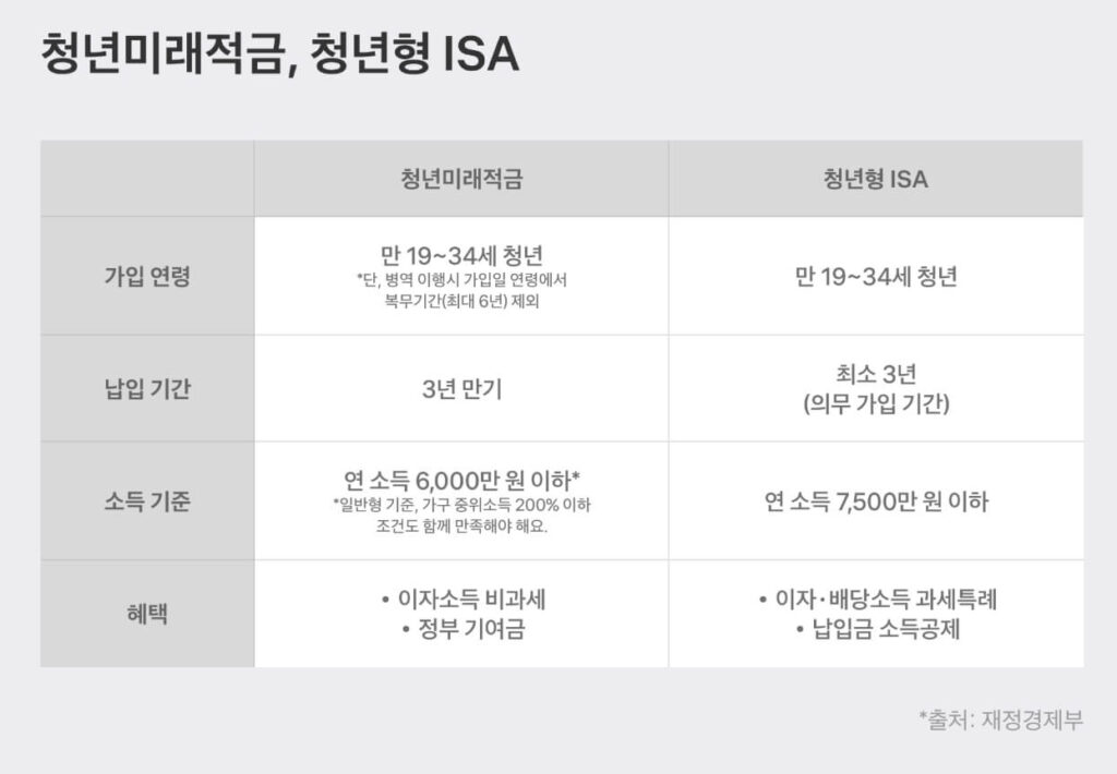 청년형 ISA vs 국민성장 ISA vs 청년미래적금