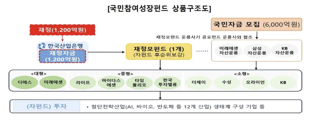 국민참여형 국민성장펀드 가입 방법