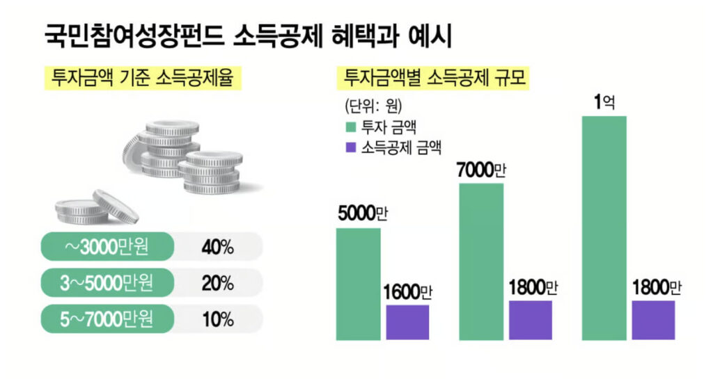 국민성장펀드 1800만원 소득공제