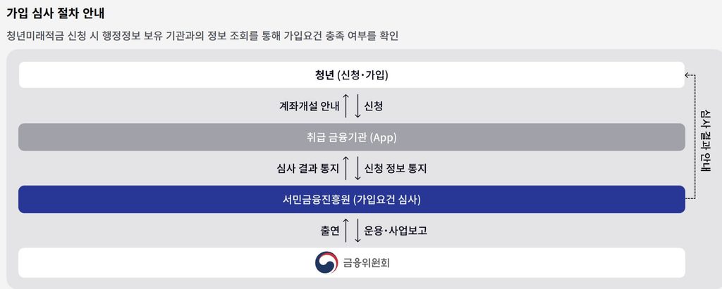 청년미래적금 9월 추가 모집